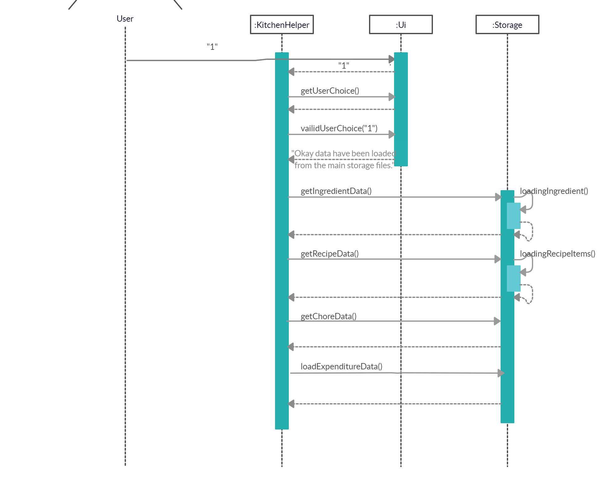 Load Data Sequence Diagram