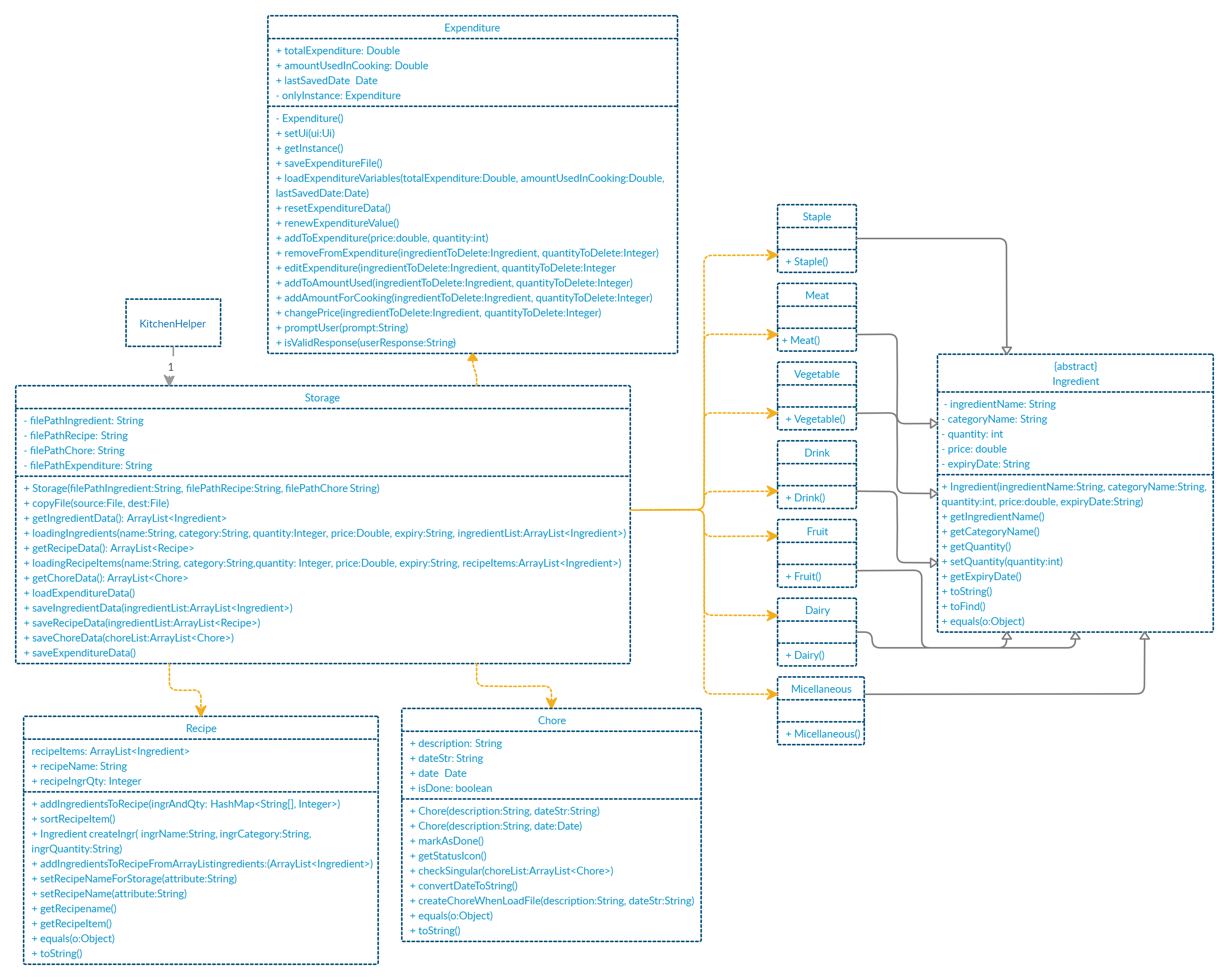 Storage Class Diagram