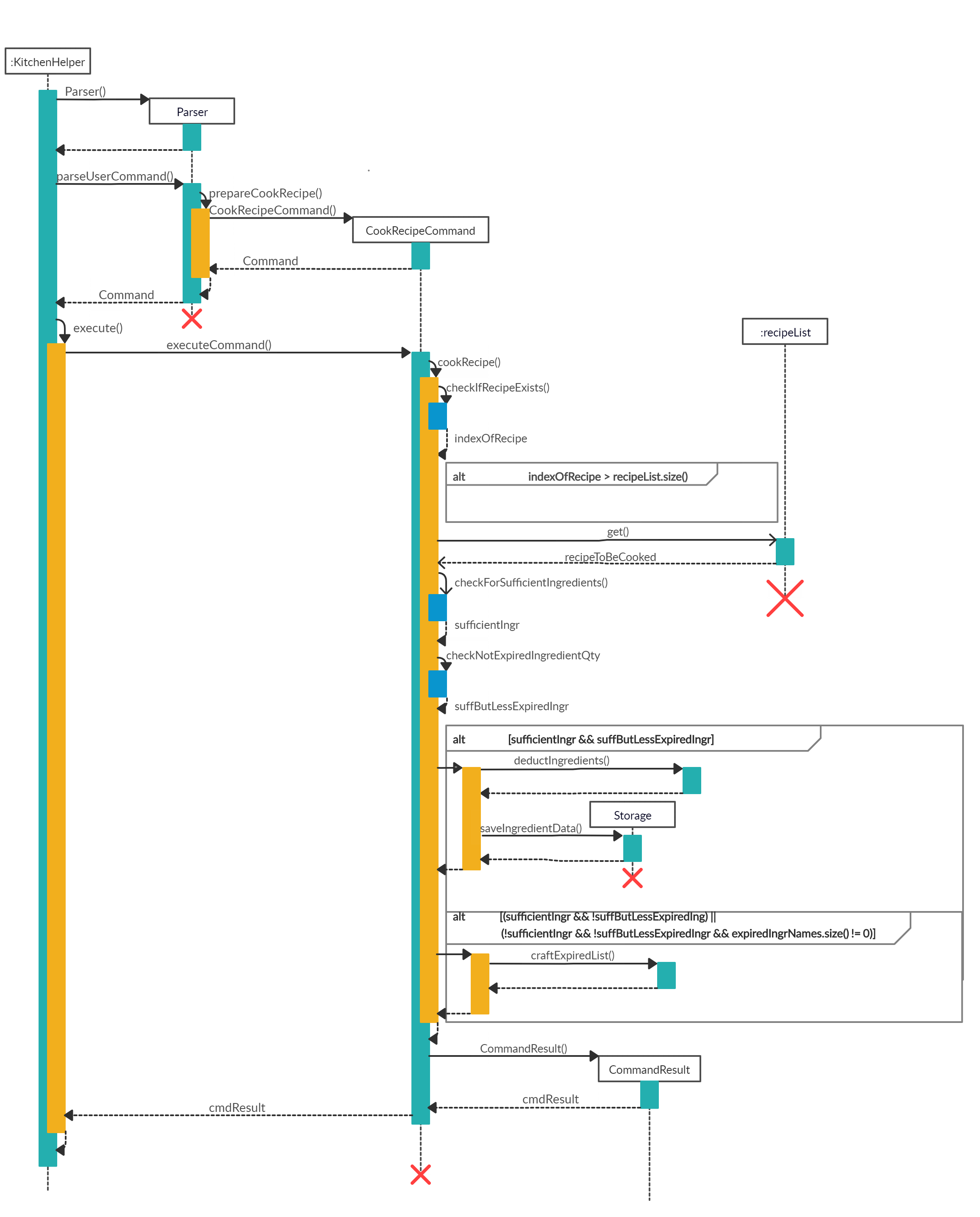 Cook Recipe Sequence Diagram