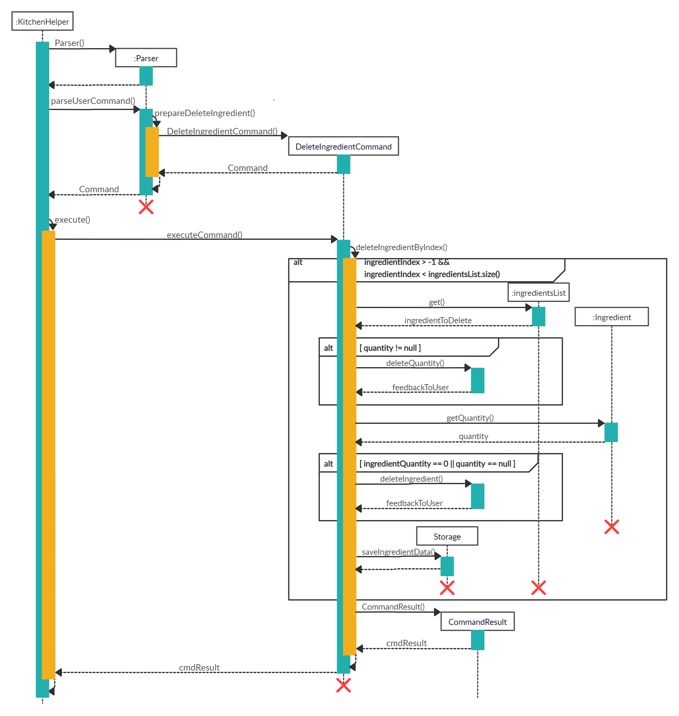 Delete Ingredient Sequence Diagram