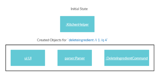 DeleteIngredient State 3