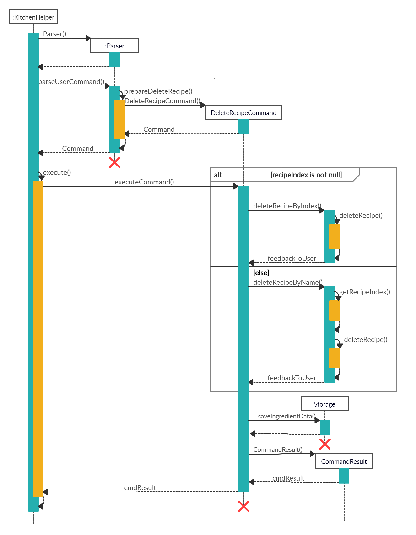 Delete Recipe Sequence Diagram