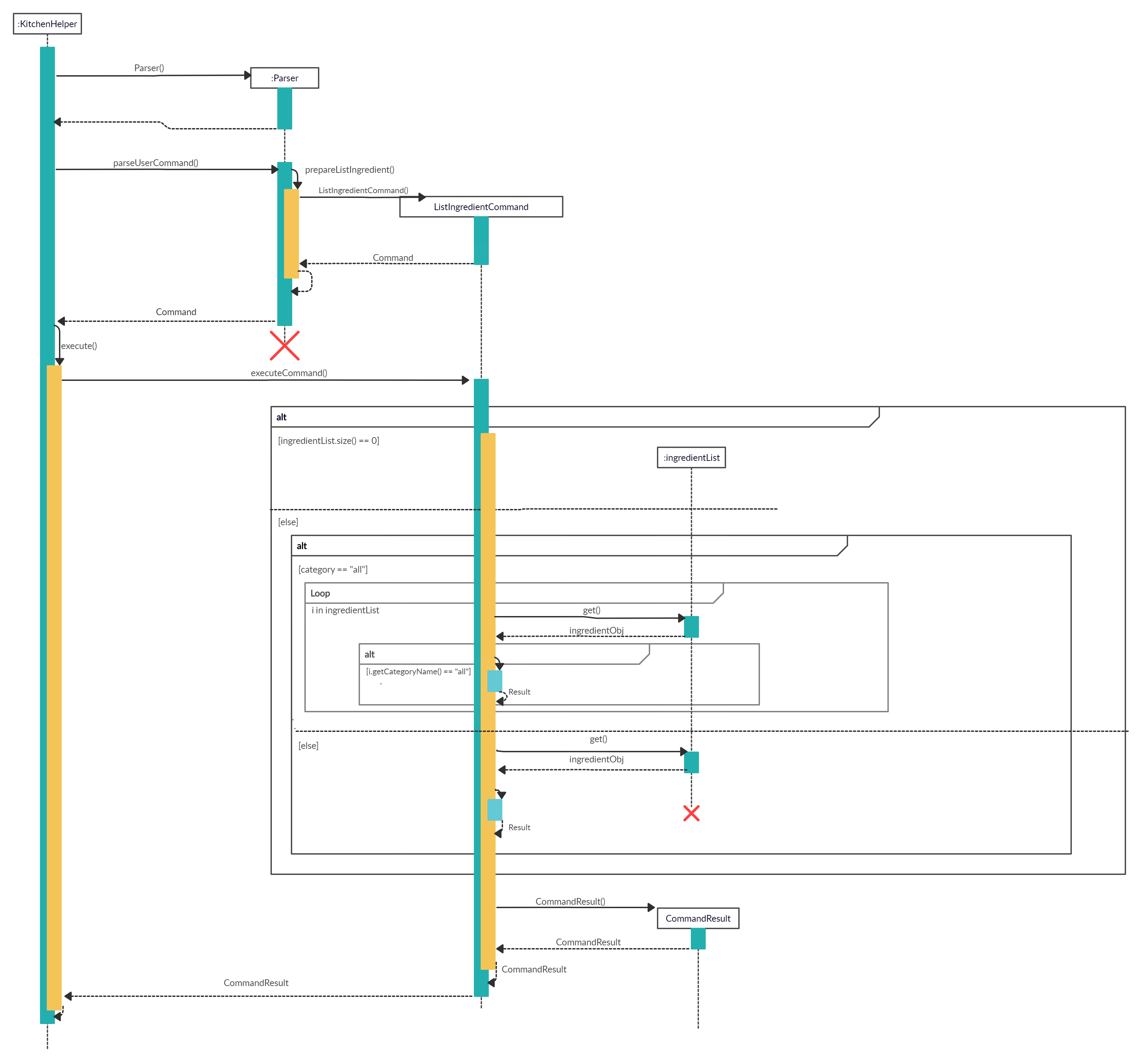 List Ingredient Sequence Diagram