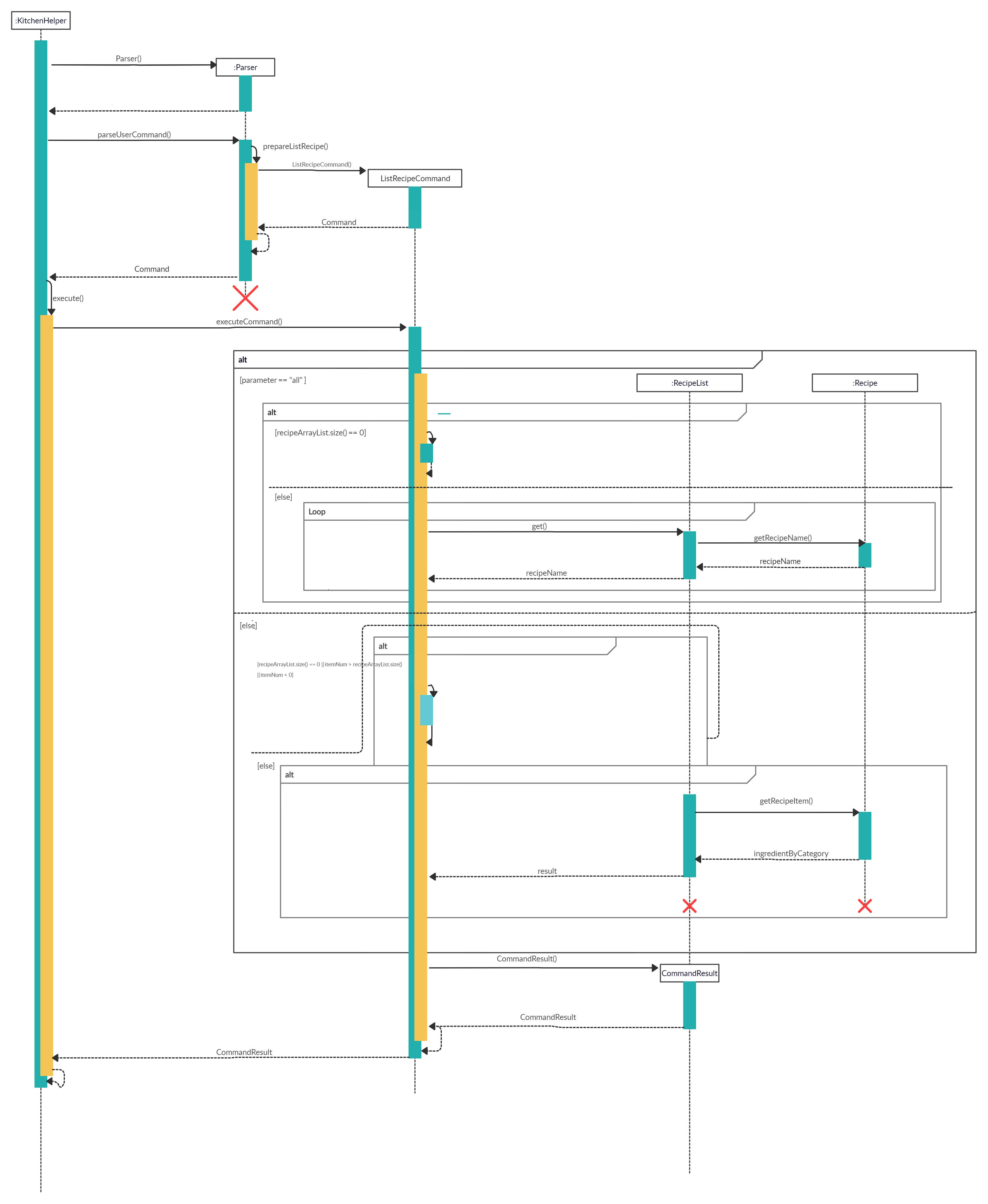 List Recipe Sequence Diagram