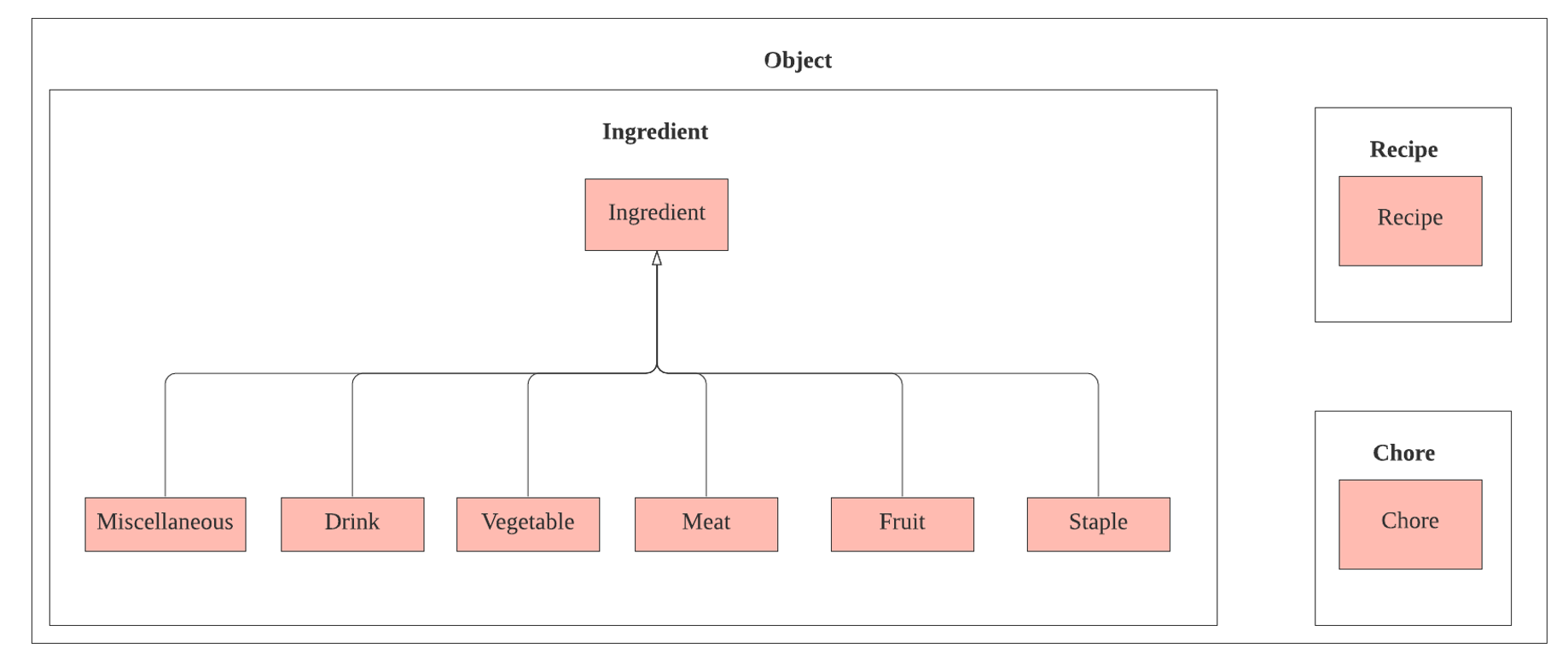 Model Component